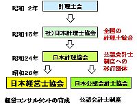 日本経営士協会の沿革